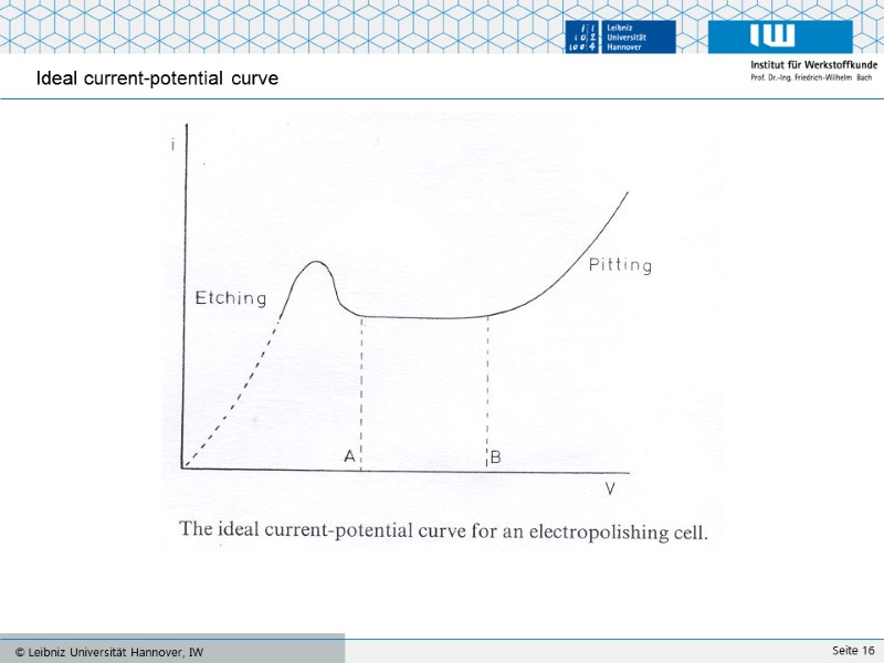 Ideal current-potential curve